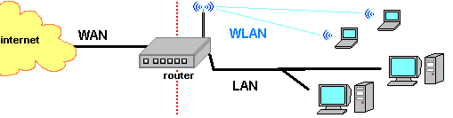 Wan lan wlan